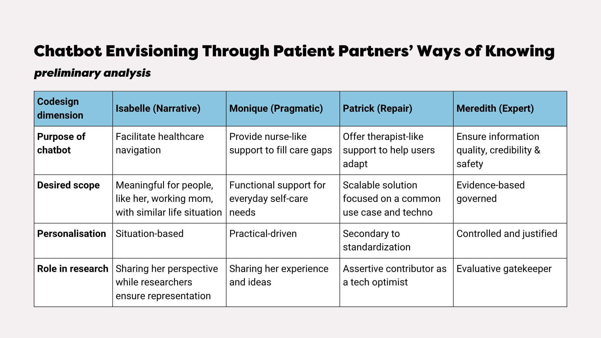 Patient Partners Ways of Knowing in Codesigning an AI Conversational Recommender System