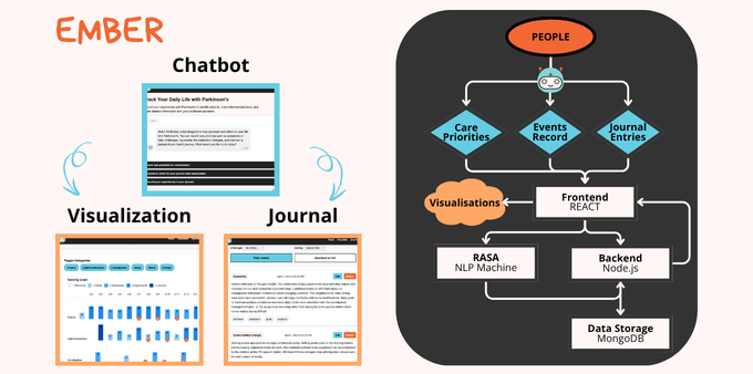 Ember - A memory aid for people living with Parkinson's