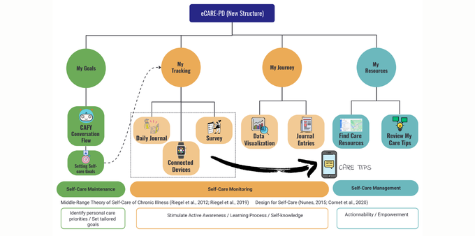 e-Care PD Structure Redesign