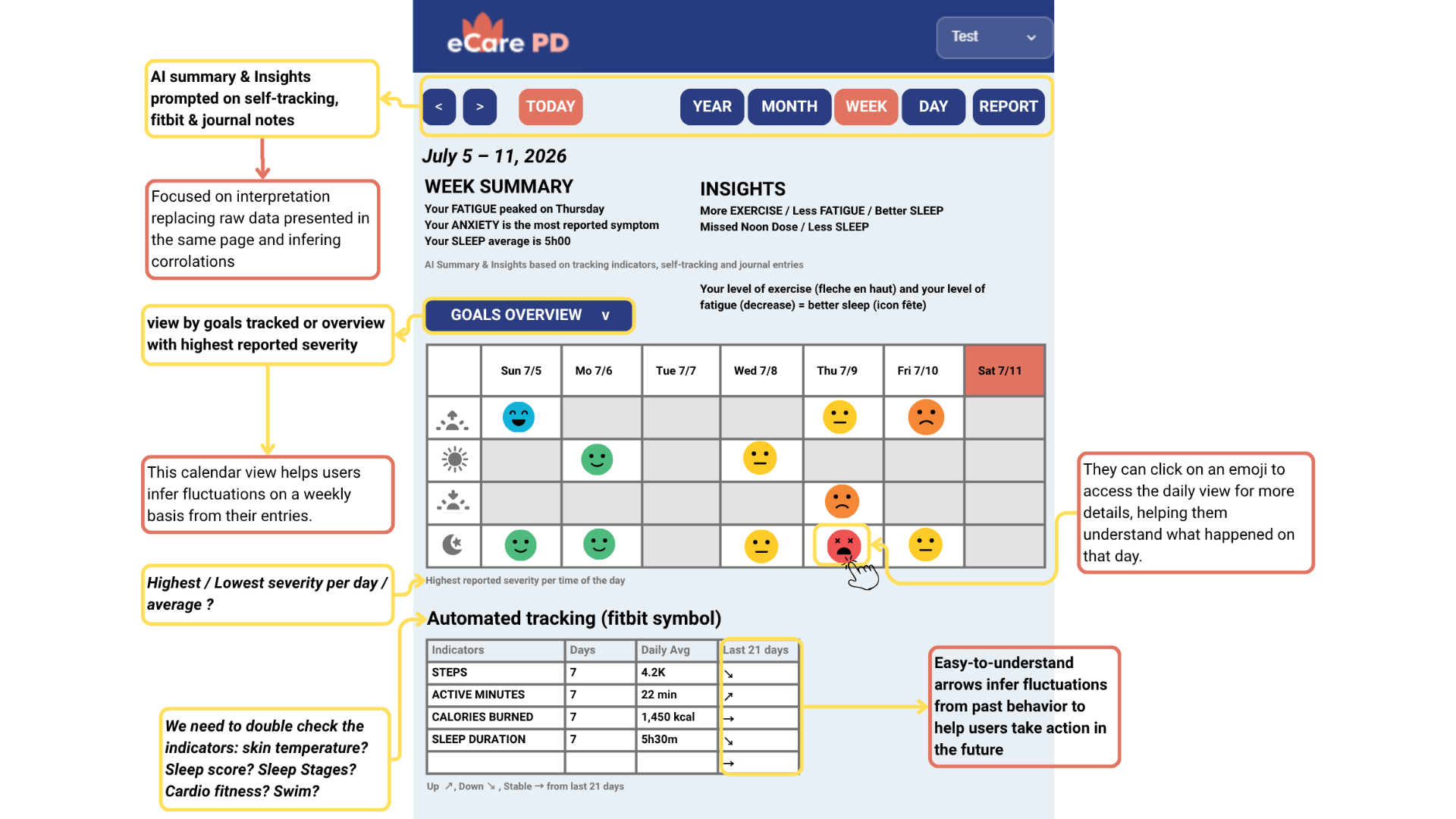 Translating workshop results: A low-fidelity prototype for visualising self-care journeys